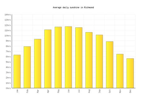 Richmond Weather averages & monthly Temperatures | United States ...