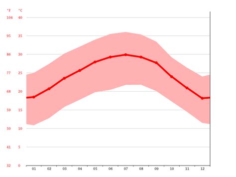 Yemen climate: Average Temperature, weather by month, Yemen weather ...