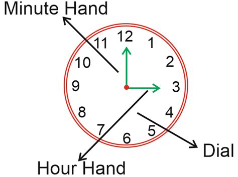 Clock Problems Formula for SSC and Bank Exams