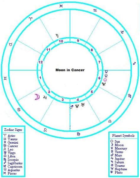 How to Understand a Cancer Moon Sign - Exemplore