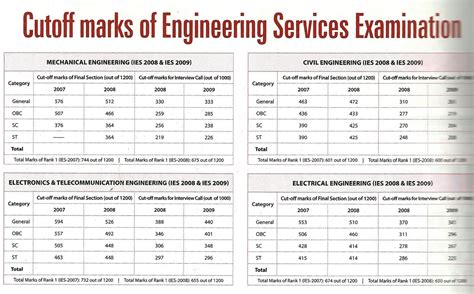 IES-Indian Engineering services, UPSC - EXAM PATTERN/PREVIOUS YEAR PAPERS