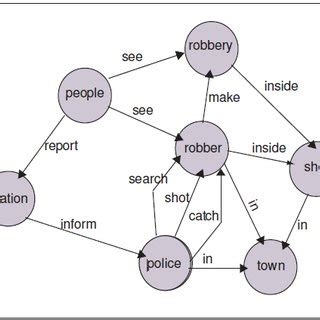 An example of a graph representing nodes and edges in the subject ...