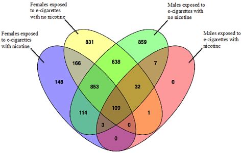 How To Add Intersection Numbers In Venn Diagram From Venn Diagram Maker | Images and Photos finder