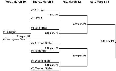 Pac-10 Tournament Preview « Rush The Court