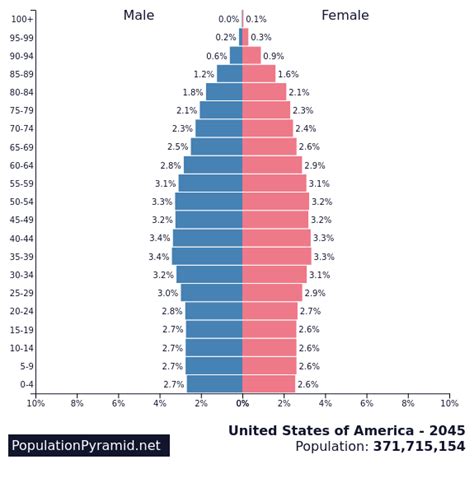 Population of United States of America 2045 - PopulationPyramid.net