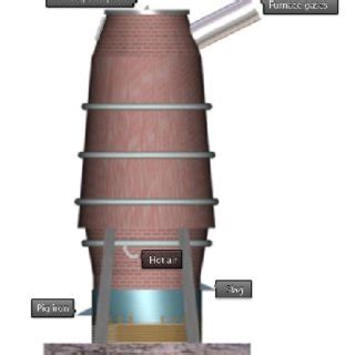 Blast furnace components. | Download Scientific Diagram