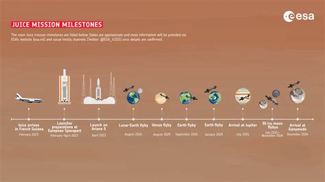 ESA - Juice mission milestones