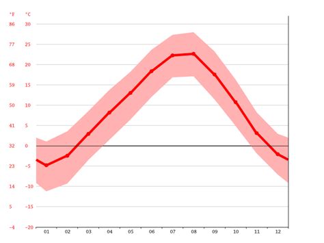 Climate West Azerbaijan: Temperature, climate graph, Climate table for ...