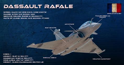 Dassault Rafale vs F-35 Lightning II – Comparison – BVR – Dogfight