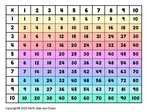 What is a multiplication chart? And how to use one (plus FREE printable ...