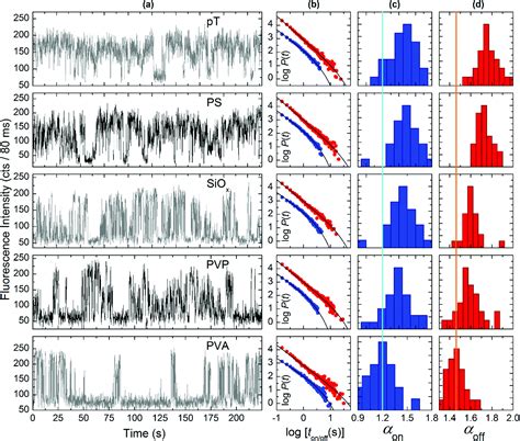 Charge-tunnelling and self-trapping: common origins for blinking, grey ...