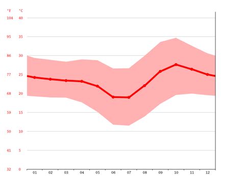 Santa Clara climate: Average Temperature, weather by month, Santa Clara weather averages ...