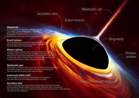 Supermassive Black Holes Diagram