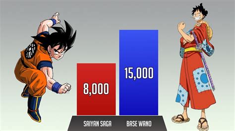 Goku vs Luffy POWER LEVELS 🔥 Over the Years - YouTube