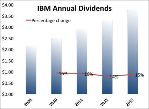 Best Dividend Stocks For 2014: 2 Dividend Stocks for the Next Decade