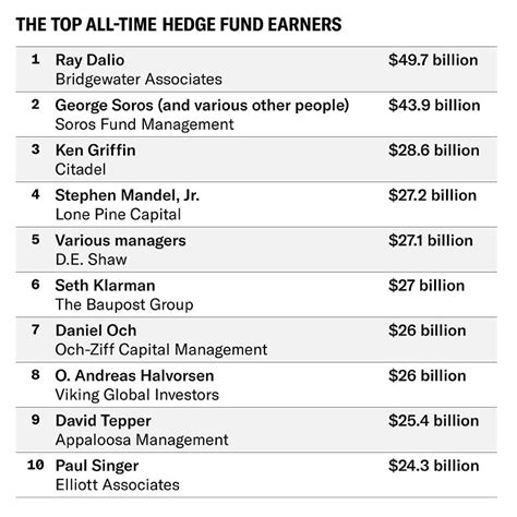 All-Time Hedge Fund Earners - The Big Picture