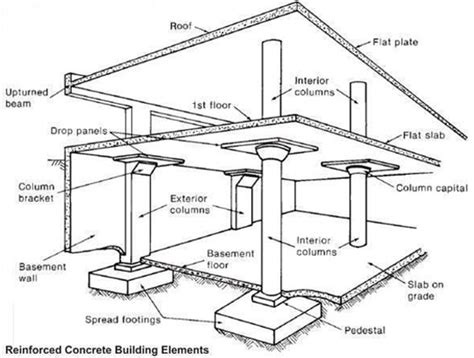 reinforced concrete building elements | reinforced concrete construction