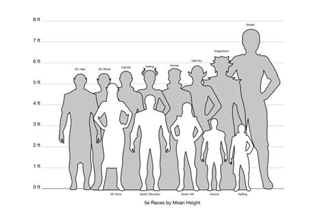 Image result for d&d race height chart | D&d dungeons and dragons, Dungeons and dragons homebrew ...