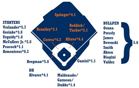 2020 ZiPS Projections: Houston Astros | FanGraphs Baseball