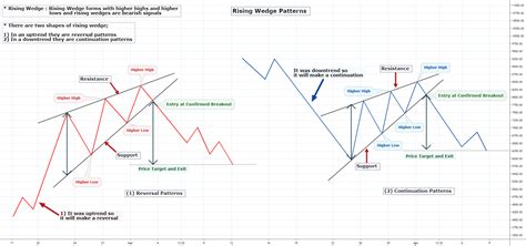 How to Trade the Rising Wedge Pattern - Warrior Trading