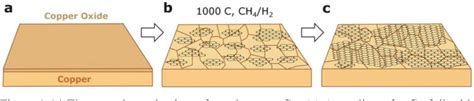 Figure 1-1 from Graphene Transistor Based Nanoelectronic and ...