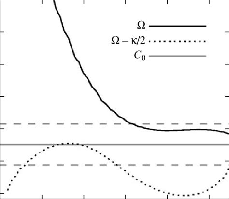 Curve of the angular velocity of stellar rotation in the central region ...