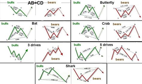 ABCD CHART PATTERN | Forex trading, Forex, Trading charts