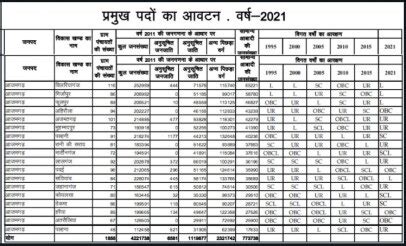 UP Gram Panchayat Election 2021: Reservation List of Seats Released For Azamgarh