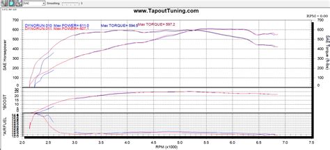 new dyno chart - Tapout Tuning