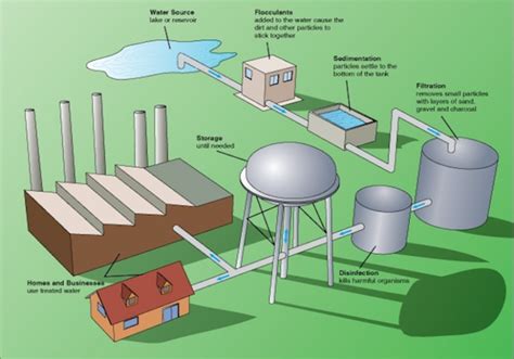 Wastewater Treatment Plant