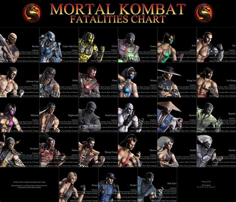 Mortal Kombat Fatalities Chart by Vertigo816 on DeviantArt