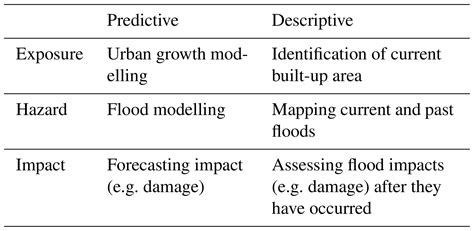 NHESS - Invited perspectives: How machine learning will change flood risk and impact assessment