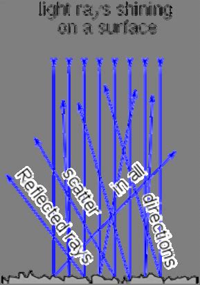 Diagram of diffuse reflection (taken from the wikipedia.org) | Download Scientific Diagram