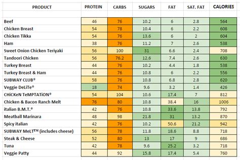 Subway - Nutrition Information and Calories