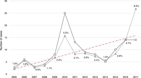 Annual distribution of iatrogenic diseases. Data are reported either as... | Download Scientific ...