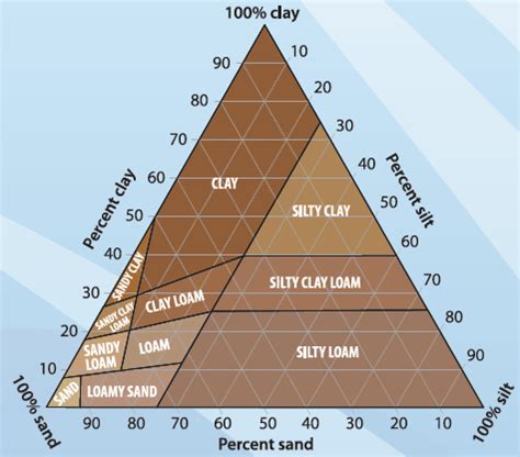 Measuring Soil Texture in the Laboratory - NSW | Fact Sheets ...