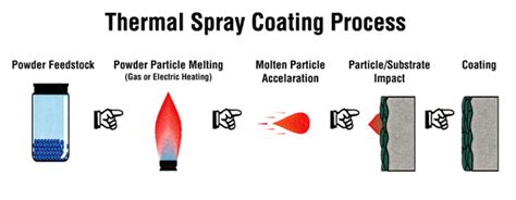 What is Thermal Spray? | I-Spray Pte Ltd