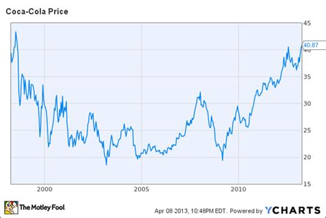 The history of coca cola on the stock market, 80c investment options ...