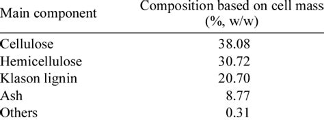 Composition of corn stover (as percentage based on dry weight; n=3). | Download Table