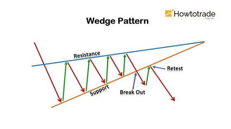 What Is A Wedge Pattern? How To Use The Wedge Pattern Effectively - How ...