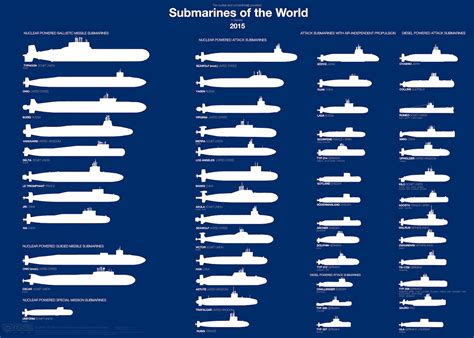 Naval Open Source INTelligence: This chart shows every model of military submarine in service ...