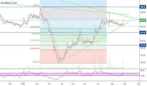 BSE Stock Price and Chart — NSE:BSE — TradingView — India