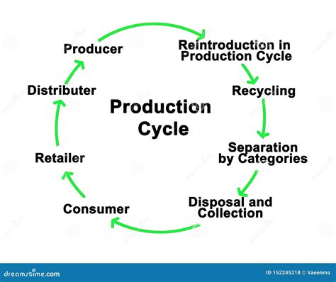 Components of Production Cycle Stock Illustration - Illustration of business, disposal: 152245218