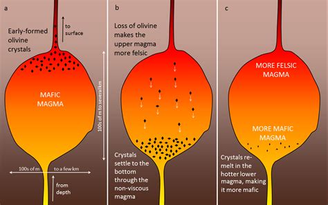 3.3 Crystallization of Magma – Physical Geology