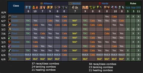 A quick headcount on all the available race/class combinations. : wow