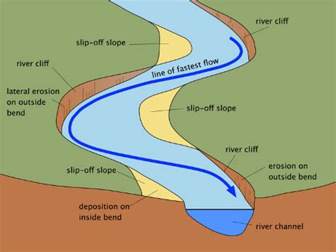 River Landform