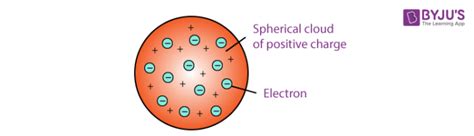 Thomsons Plum Pudding Atomic Model