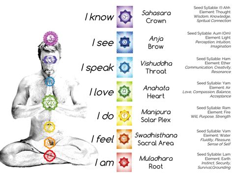 Chakras Meaning : r/SpiritualAwakening