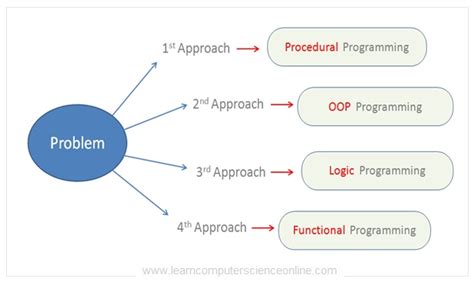 What Is Programming Paradigm ? | Paradigm Types, Features Explained.