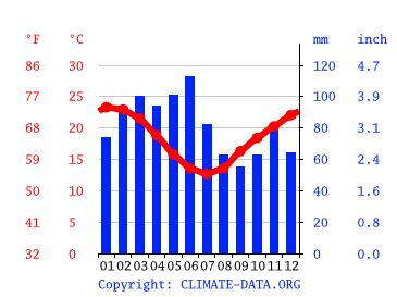 Nelson Bay climate: Average Temperature by month, Nelson Bay water temperature